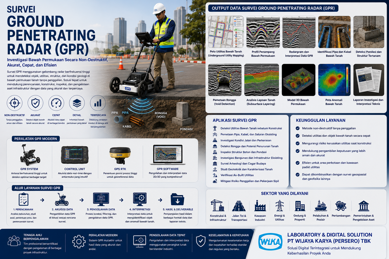 Survei Ground Penetrating Radar (GPR)